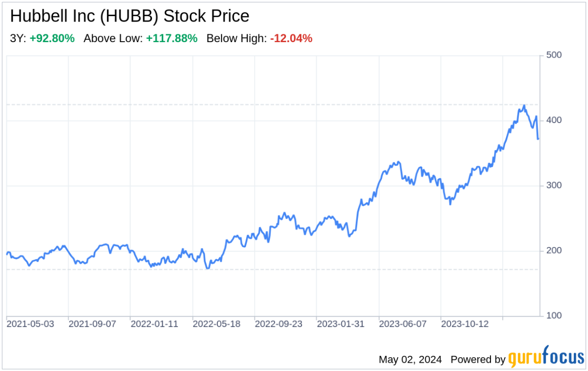 Decoding Hubbell Inc: A Strategic SWOT Insight - Yahoo Finance