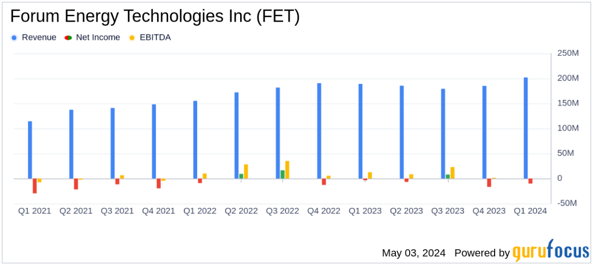 Forum Energy Technologies Reports Q1 2024 Results: A Closer Look Against Analyst Estimates - Yahoo Finance