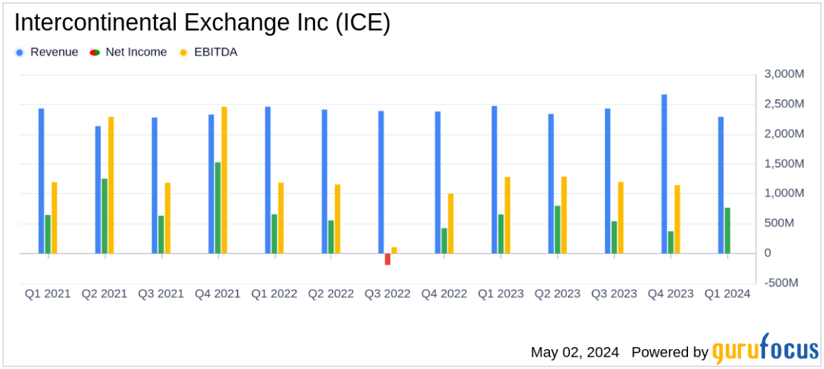 Intercontinental Exchange Inc. Q1 2024 Earnings: Strong Performance with Revenue and EPS ... - Yahoo Finance