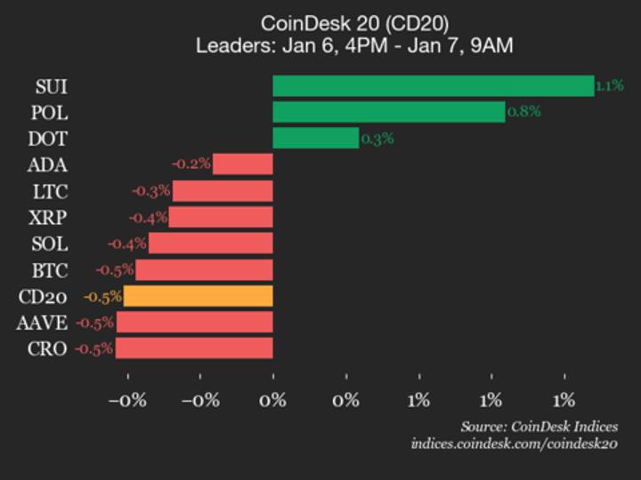 CoinDesk 20 Performance Update: Uniswap Falls 1.5% as Index Trades Lower