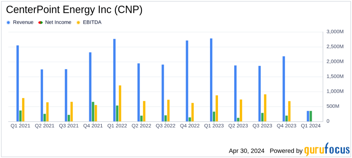 CenterPoint Energy Inc Q1 2024 Earnings: Outperforms Analyst EPS Estimates - Yahoo Finance