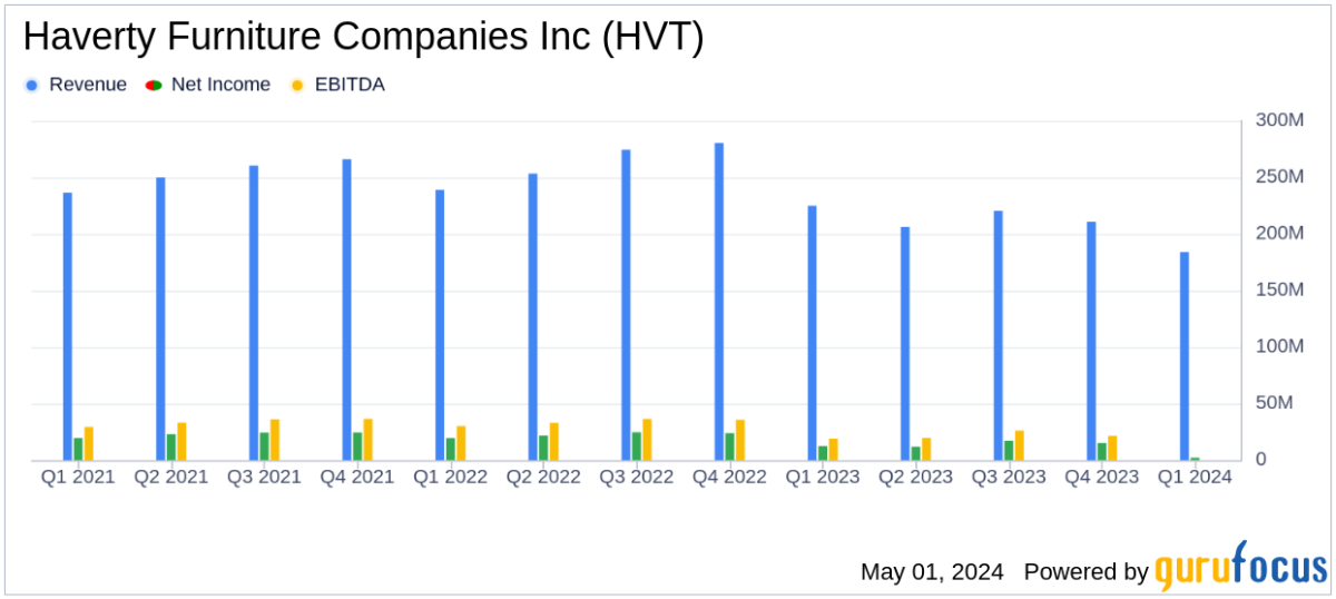 Haverty Furniture Companies Inc Q1 Earnings: Challenges in Housing Market Impact Results - Yahoo Finance
