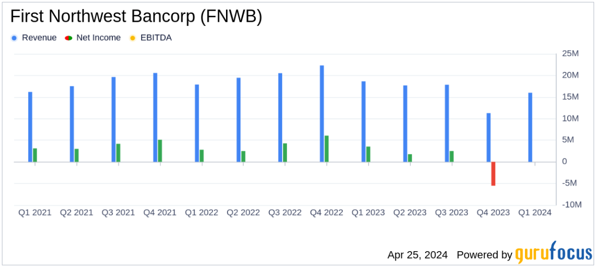 First Northwest Bancorp Q1 2024 Earnings: A Turnaround Story with Modest Gains - Yahoo Finance