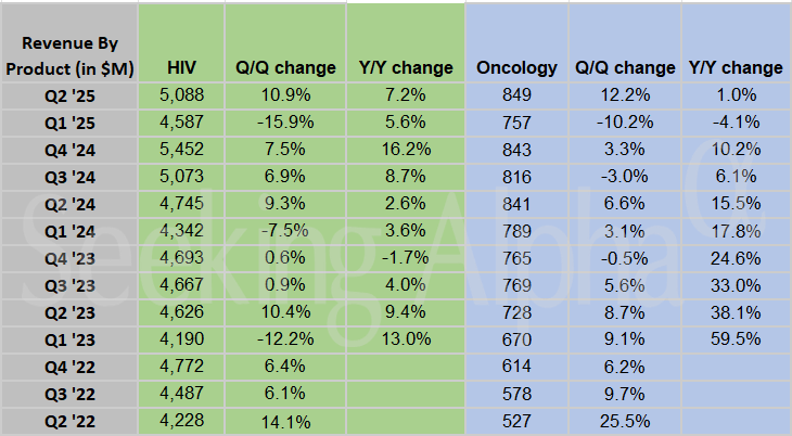 Gilead Sciences in charts: HIV, oncology sales climb as revenue from other products falls YY