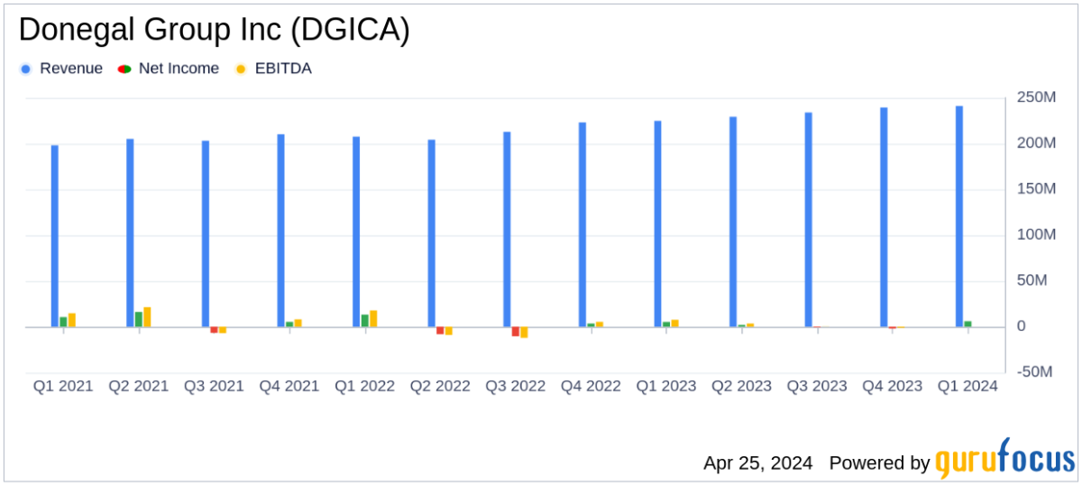 Donegal Group Inc. Q1 2024 Earnings: Misses EPS Estimates Amidst Revenue Growth - Yahoo Finance