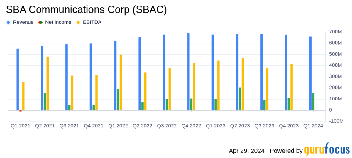 SBA Communications Corp Surpasses Earnings Estimates in Q1 2024, Boosts Dividend - Yahoo Finance