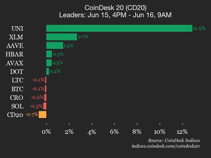 CoinDesk 20 performance update: Uniswap gains 12.9% while index trades lower