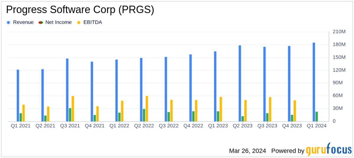 Progress Software Corp Exceeds Q1 Revenue Estimates with Solid Performance Despite ... - Yahoo Finance