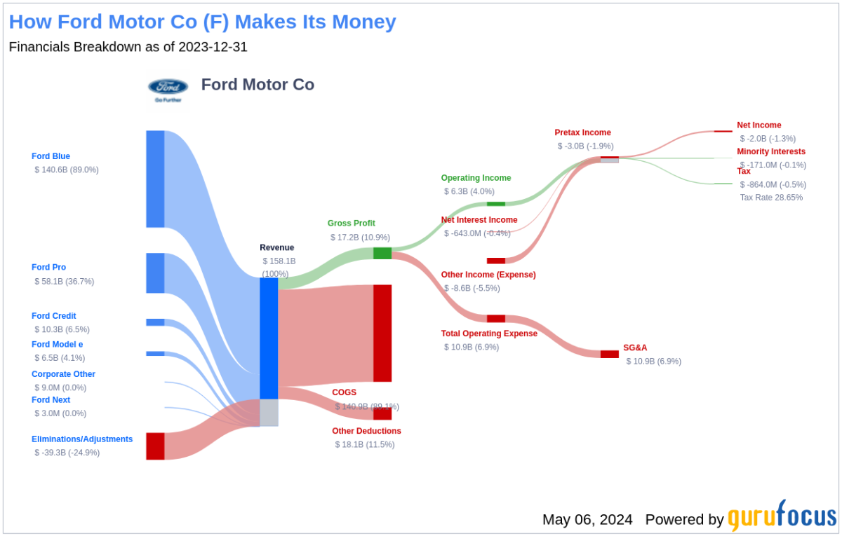 Ford Motor Co's Dividend Analysis - Yahoo Finance