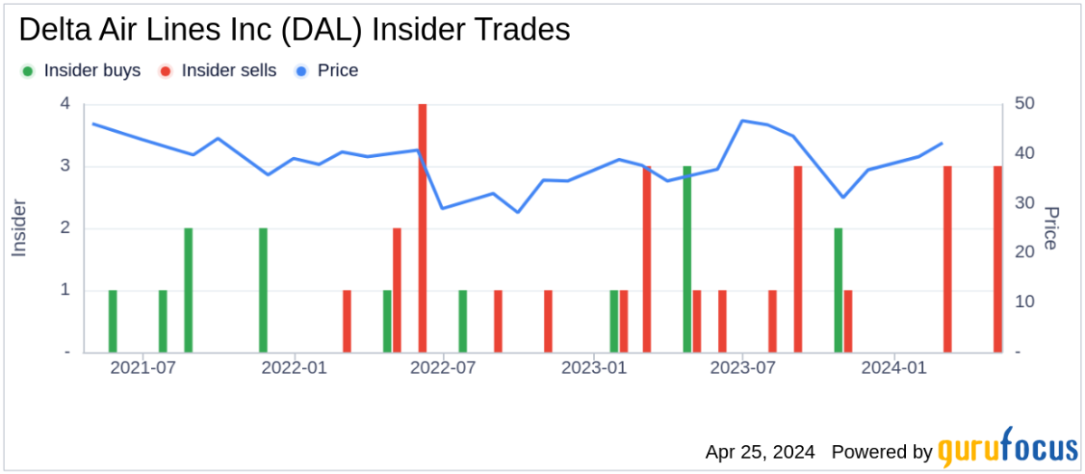 Insider Sell: EVP - Global Sales Steven Sear Sells 15,806 Shares of Delta Air Lines Inc - Yahoo Finance