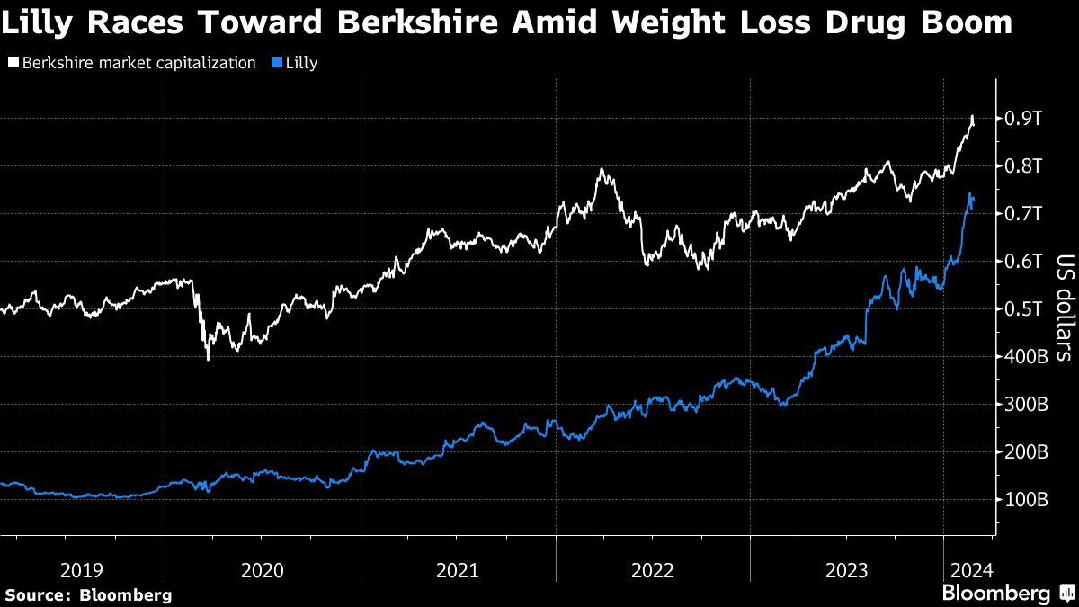 Berkshire and Lilly Race to Shake Tech’s Grip on Trillion-Dollar Club