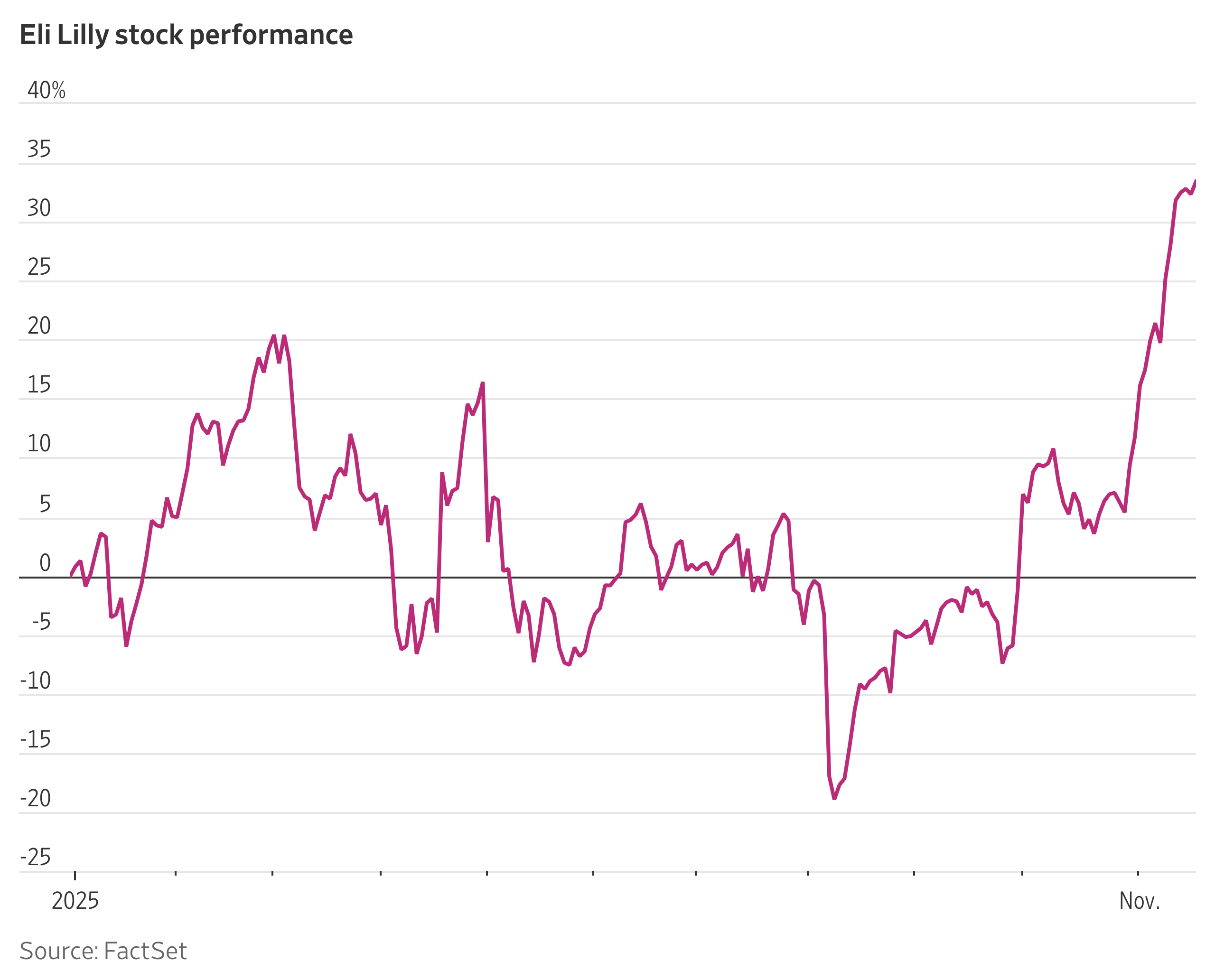Lilly Stock Continues Its Winning Ways