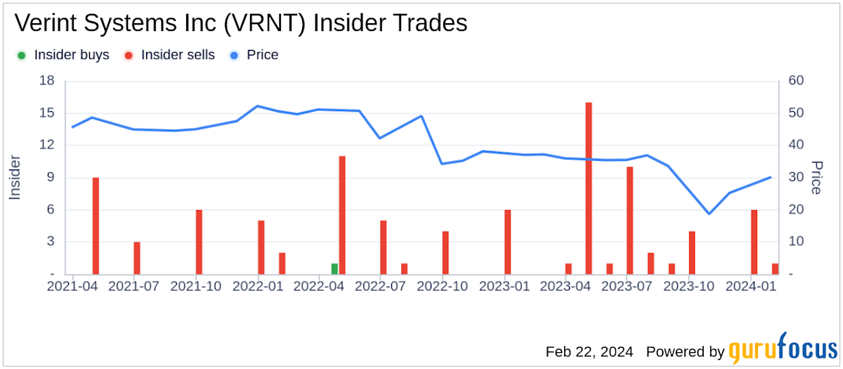 Verint Systems VRNT Stock Price Quote & News Robinhood