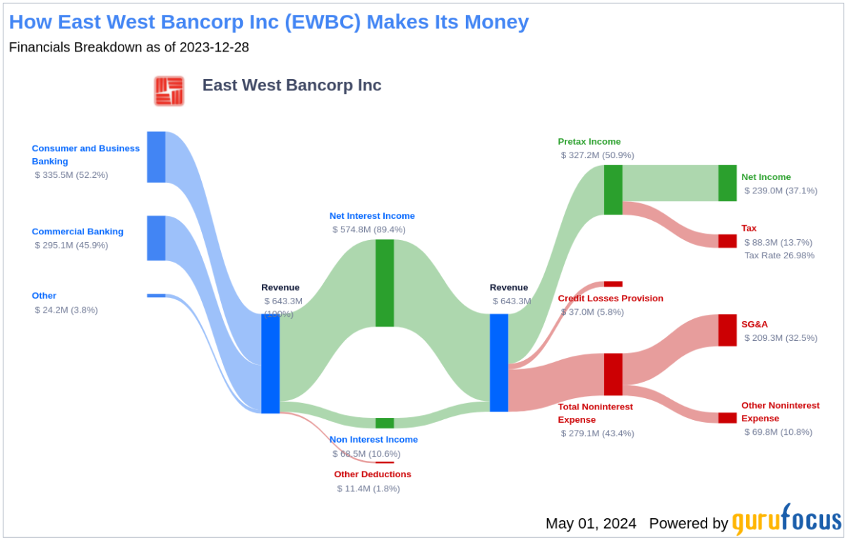 East West Bancorp Inc's Dividend Analysis - Yahoo Finance