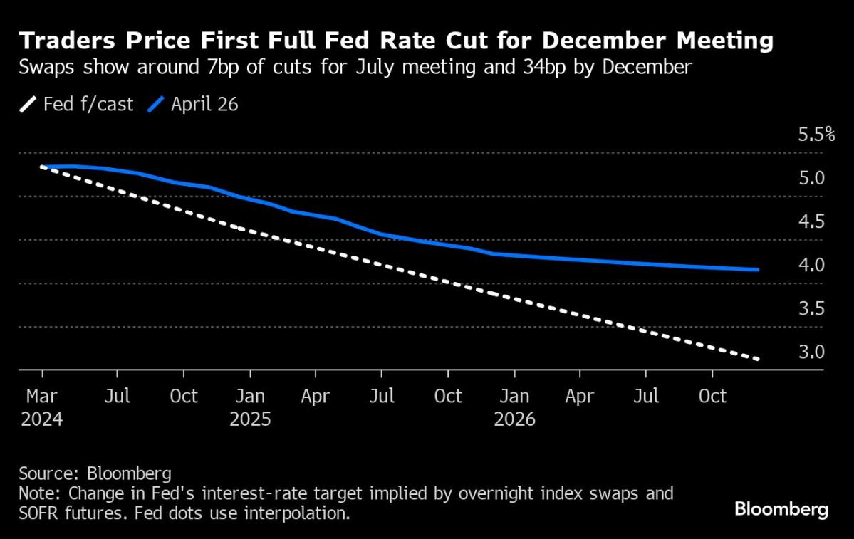Citi Trims Fed Bet for 2024, Still Sees Multiple Rate Cuts - Yahoo Finance