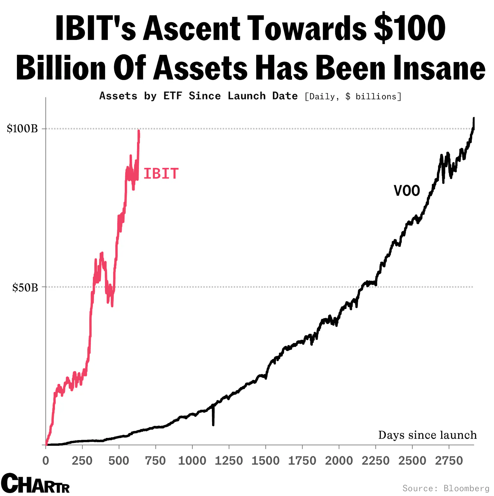 BlackRock’s bitcoin ETF is on the cusp of $100 billion in assets, a milestone it will have achieved in less than two years