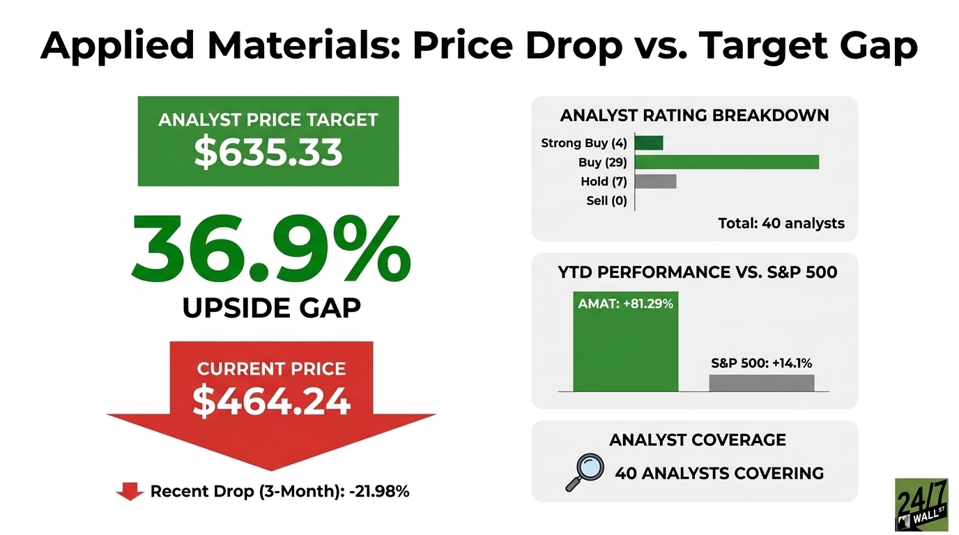Applied Materials Cratered in The last 3 Months: One Wall Street Sell Side Firm Predicts it Will Nearly Double Within 12 Months