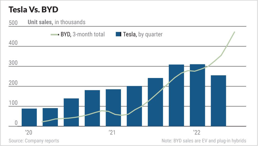 Tesla Stock Vs. BYD Stock: TSLA Tumbles Amid Bear Market, China Demand Concerns