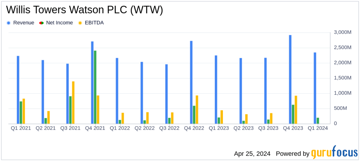 Willis Towers Watson PLC Q1 2024 Earnings: Adjusted EPS Outperforms Analyst Expectations - Yahoo Finance