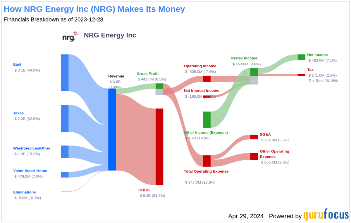 NRG Energy Inc's Dividend Analysis - Yahoo Finance