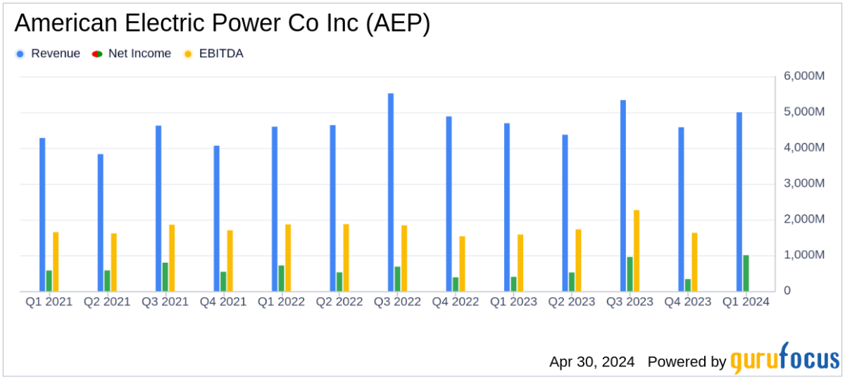American Electric Power Co Inc Surpasses Analyst Estimates with Strong Q1 2024 Performance - Yahoo Finance