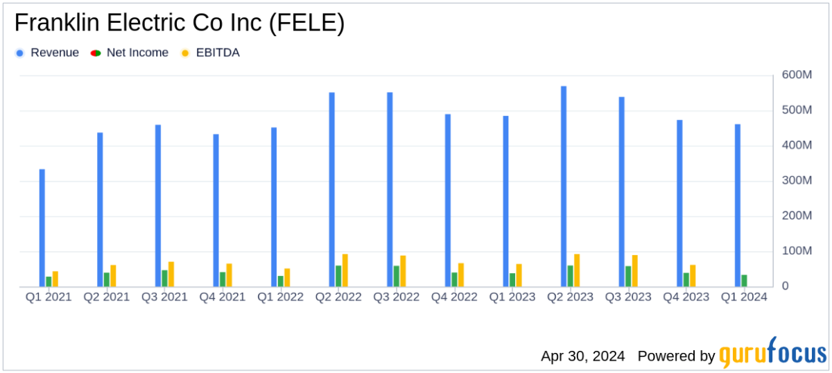Franklin Electric Q1 Earnings: Misses Revenue and EPS Estimates Amid Market Challenges - Yahoo Finance