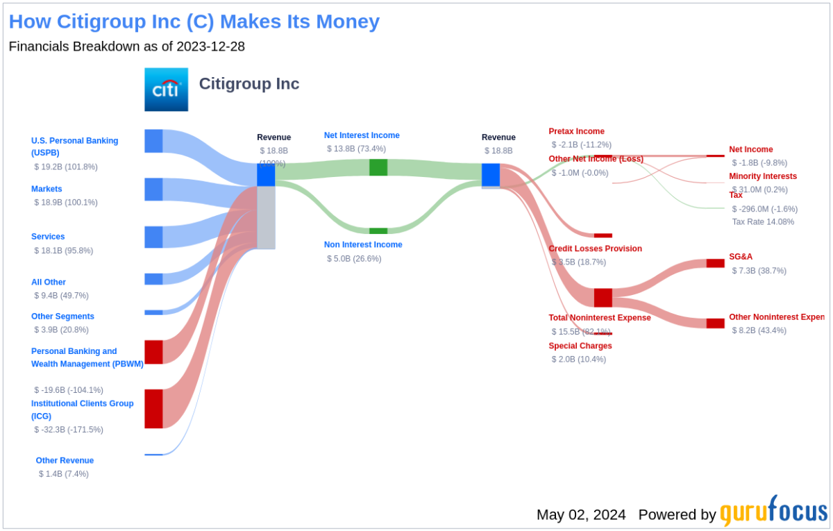 Citigroup Inc's Dividend Analysis - Yahoo Finance