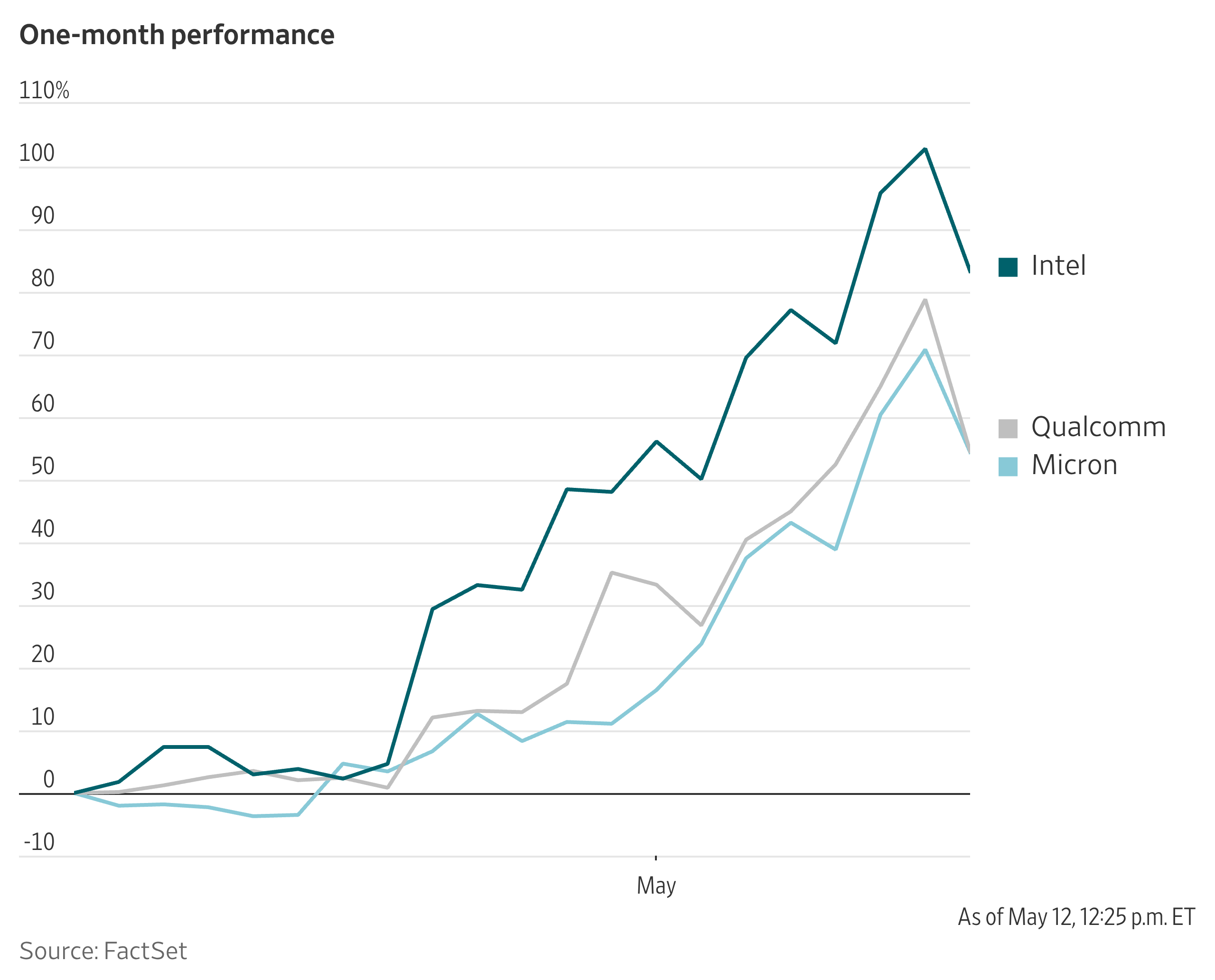 Tech Stocks Nurse a Post-Earnings Hangover
