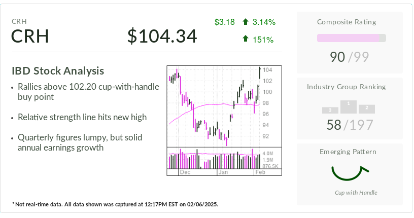 IBD Stock Of The Day CRH Scores Breakout On Stake Sale