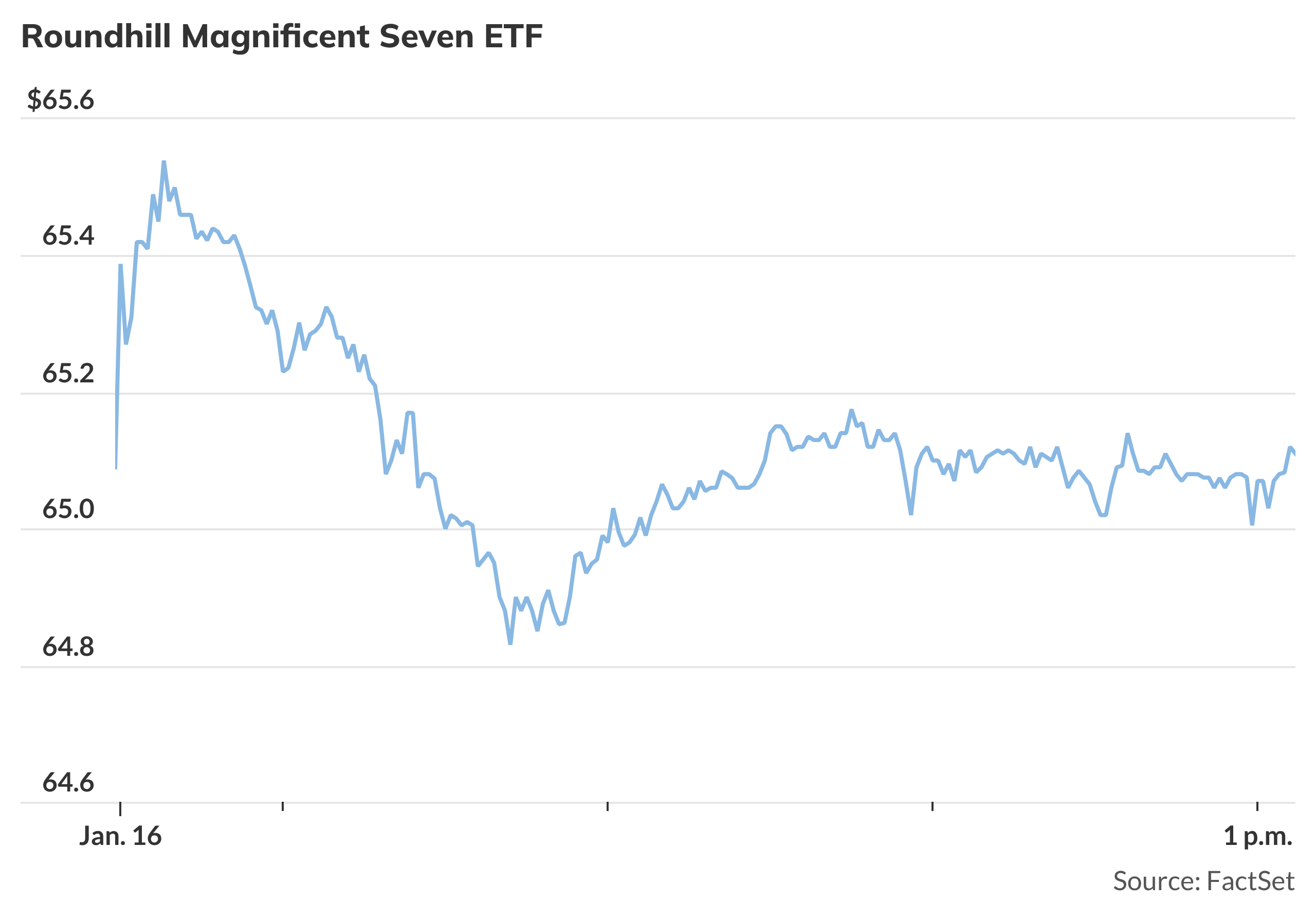 Big Tech ETF struggles for positive territory after sharp drop in Apple, Alphabet shares