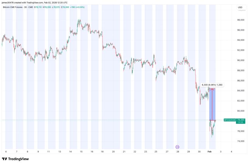 Futures price gap on CME offers bitcoin bulls a glimmer of hope