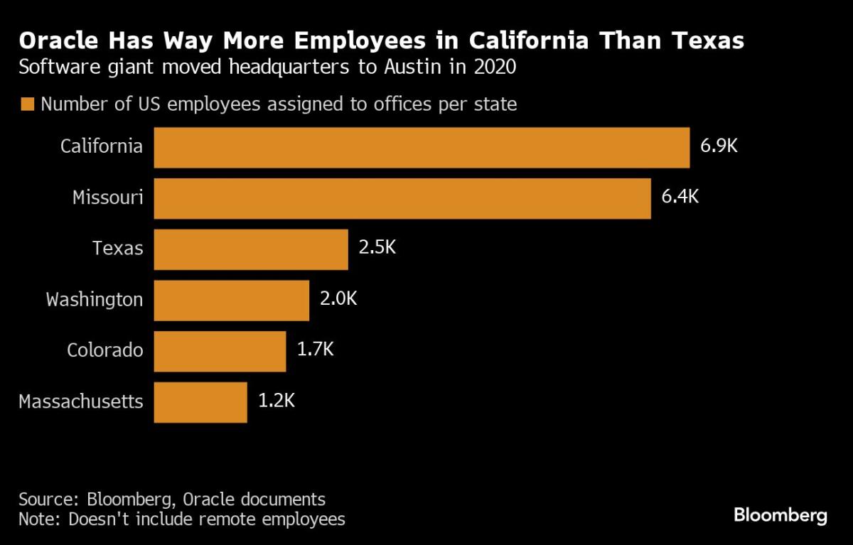 Oracle Has More Office Workers in California Than Texas After Moving Headquarters - Yahoo Finance