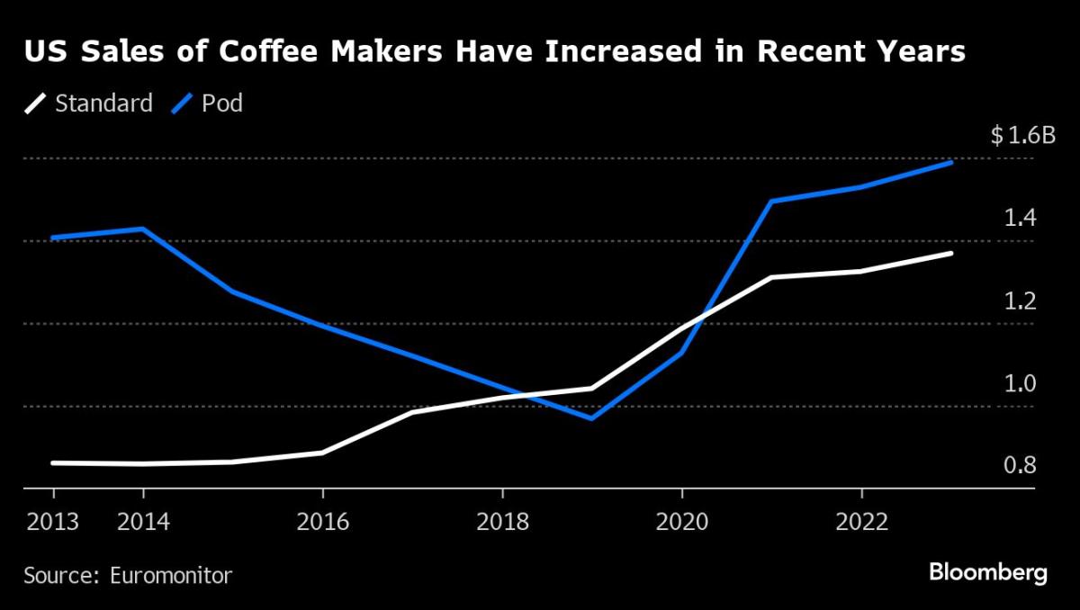 Whirlpool Bets Starbucks Drinkers Will Buy a $2,000 Espresso Maker