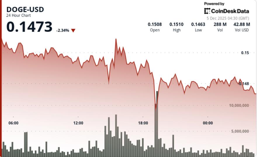 DOGE ETF Buzz Meets Bearish Reality as Dogecoin Prints Fresh Lower Lows