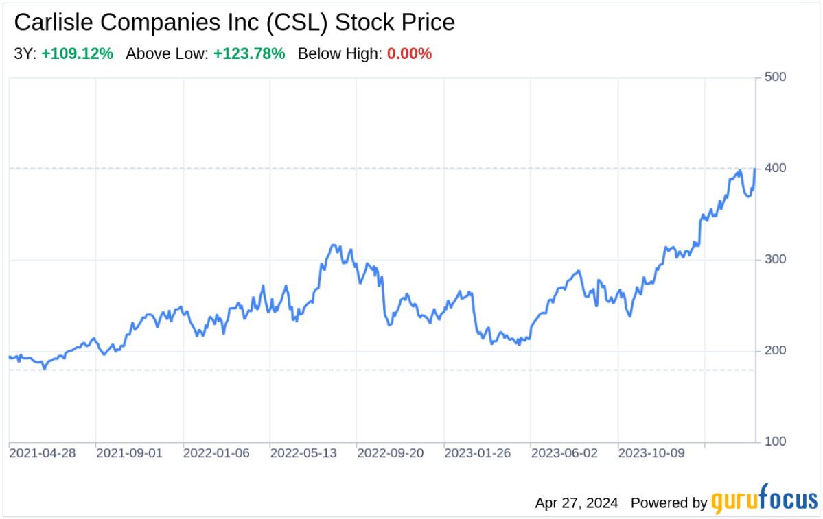 Decoding Carlisle Companies Inc: A Strategic SWOT Insight - Yahoo Finance