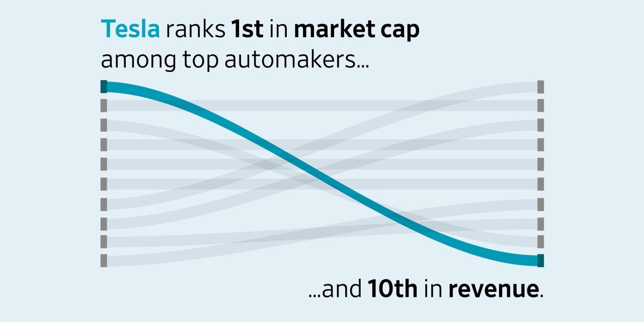 See How Tesla’s Market Value Eclipses All the Other Automakers