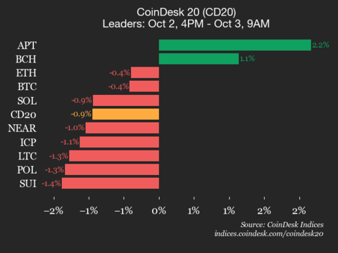 CoinDesk 20 Performance Update: Chainlink Drops 3.2%, Leading Index Lower