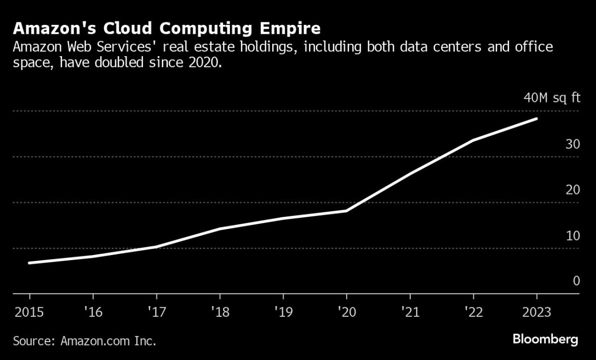Amazon Bets $150 Billion on Data Centers Required for AI Boom