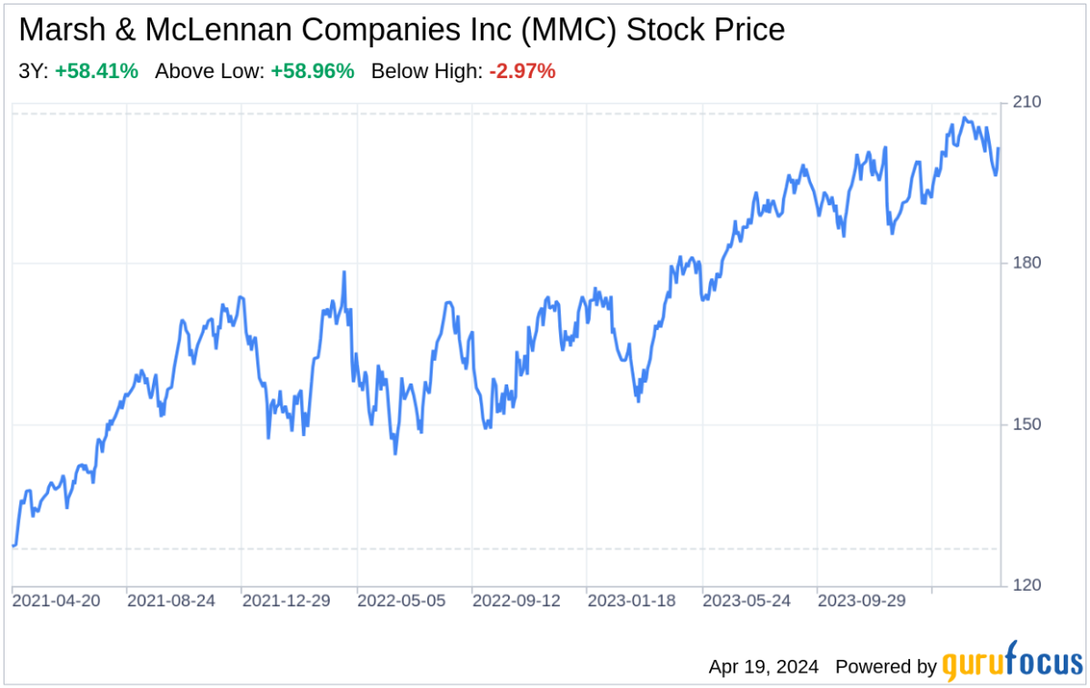 Decoding Marsh & McLennan Companies Inc: A Strategic SWOT Insight - Yahoo Finance