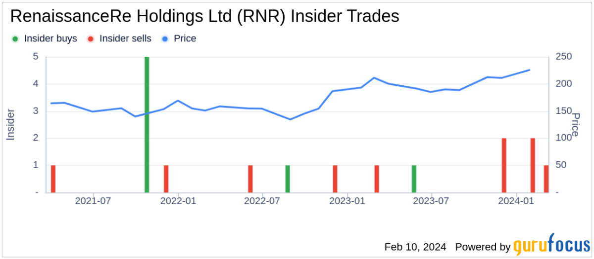 RenaissanceRe: RNR Stock Price Quote & News | Robinhood