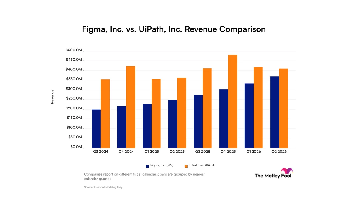 Figma vs. UiPath: What Revenue Growth Trends Tell Investors About These Tech Companies