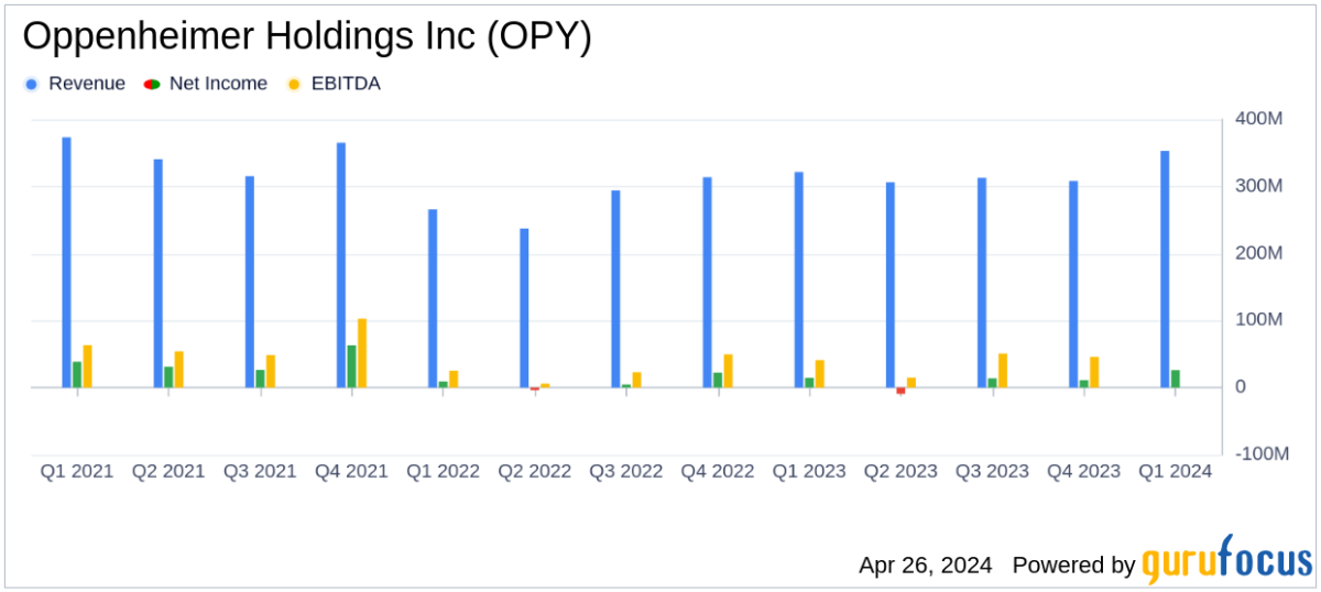 Oppenheimer Holdings Inc. Reports Substantial Earnings Growth in Q1 2024 - Yahoo Finance