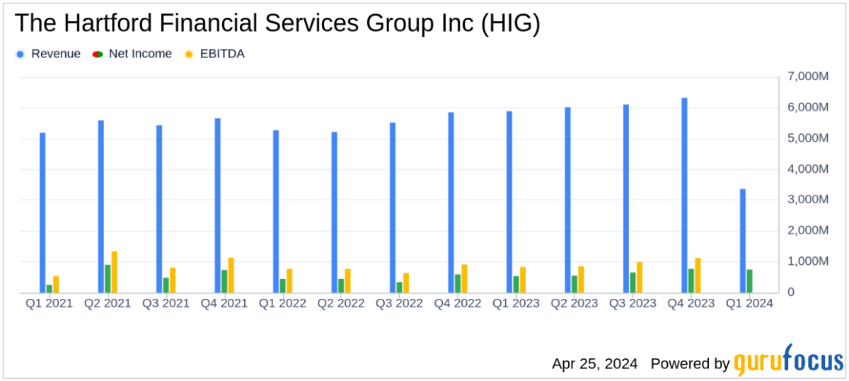 The Hartford Financial Services Group Inc Surpasses Analyst Earnings Estimates in Q1 2024 - Yahoo Finance