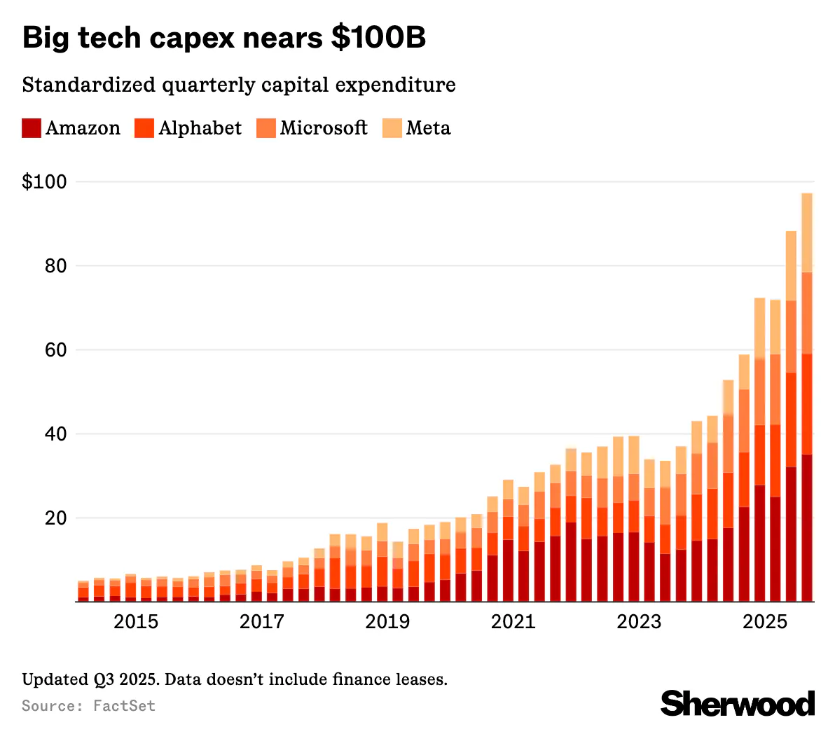 Amazon, Alphabet, Meta, and Microsoft combined spent nearly $100 billion on capex last quarter