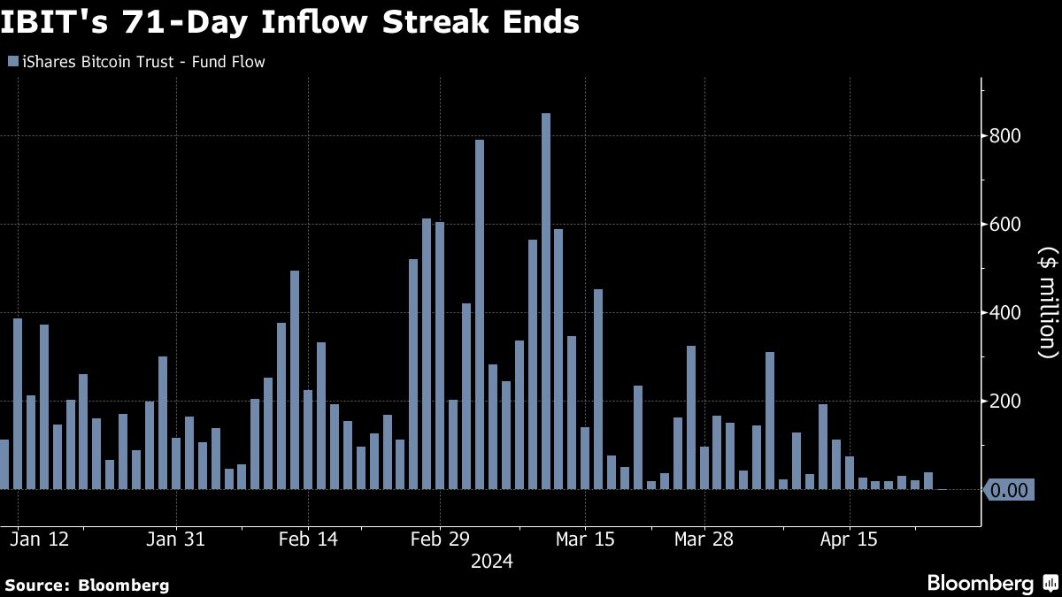 The 71-Day Inflow Boom Ends for BlackRock’s Bitcoin ETF Giant