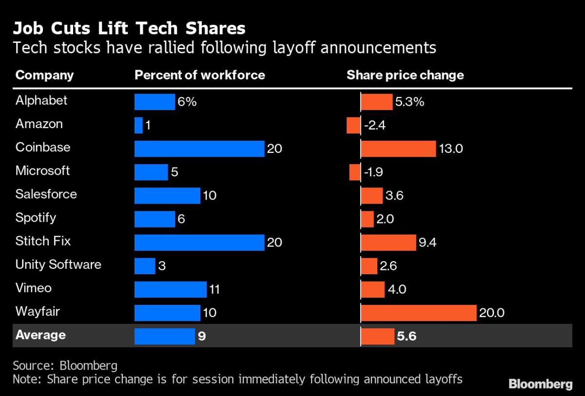 Big Tech’s Job Cuts Spur Rallies Even as an Economic Slowdown Looms
