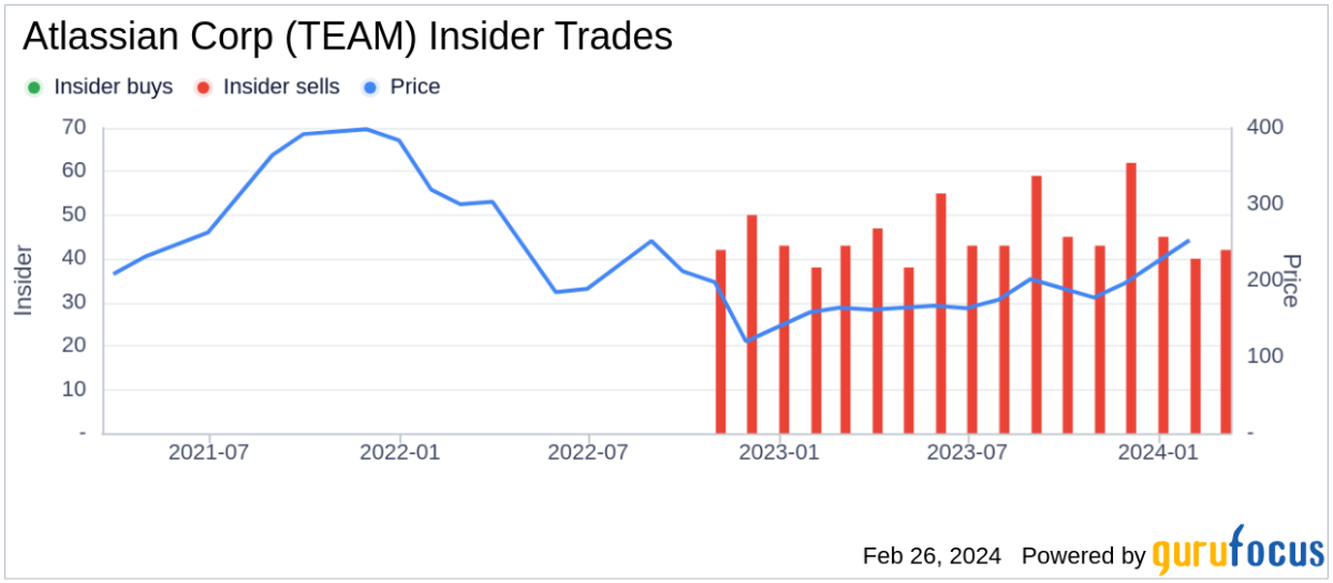 Atlassian Corporation: TEAM Stock Price Quote & News | Robinhood