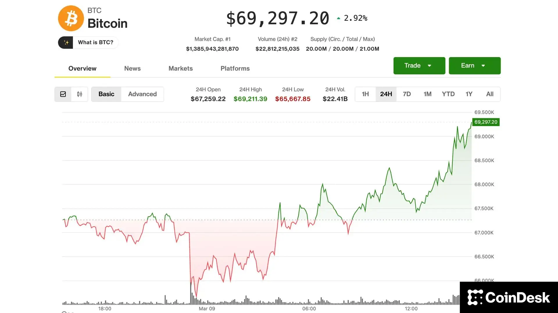 Bitcoin rises to $69,000, stocks reverse big early losses, as crude oil sinks back below $100