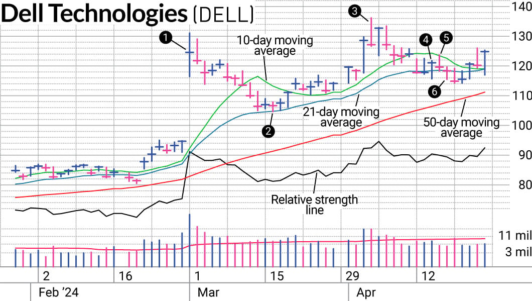 Why Position Size Was An Important Element Of Trade Risk On Dell