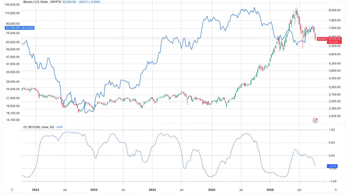 Bitcoin diverges from South Korean stocks as AI concerns deepen the Kospi selloff